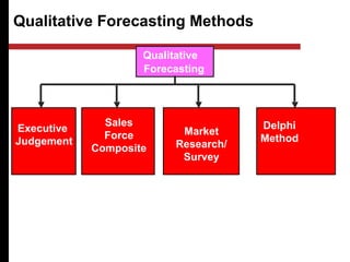 Qualitative Forecasting Methods
Qualitative
Forecasting
Models
Market
Research/
Survey
Sales
Force
Composite
Executive
Judgement
Delphi
Method
Smoothing
 