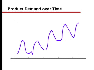 Product Demand over Time
Year
1
Year
2
Year
3
Year
4
Demandforproductorservice
 
