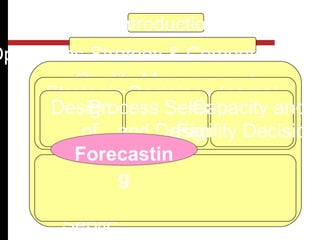 Introduction
Operations Strategy & Competitivenes
Quality Management
Strategic Decisions (some)
Design
of
Produc
ts
and
Servic
Process Selection
and Design
Capacity and
Facility Decisions
Course
Structure
Forecastin
g
 
