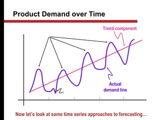 Product Demand over Time
Year
1
Year
2
Year
3
Year
4
Demandforproductorservice
Trend component
Actual
demand line
Seasonal peaks
Random
variation
Now let’s look at some time series approaches to forecasting…
Borrowed from Heizer/Render - Principles of Operations Management, 5e, and Operations Management, 7e
 