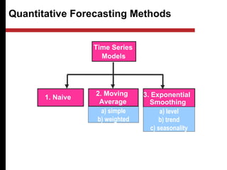 Quantitative Forecasting Methods
Quantitative
Models
2. Moving
Average
1. Naive
Time Series
Models
3. Exponential
Smoothing
a) simple
b) weighted
a) level
b) trend
c) seasonality
 