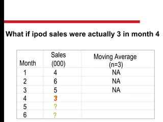 What if ipod sales were actually 3 in month 4
Month
Sales
(000)
Moving Average
(n=3)
1 4 NA
2 6 NA
3 5 NA
4 3
5 ?
5
6 ?
2a. Simple Moving Average
?
 