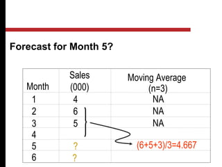 Forecast for Month 5?
Month
Sales
(000)
Moving Average
(n=3)
1 4 NA
2 6 NA
3 5 NA
4 3
5 ?
5
6 ?
(6+5+3)/3=4.667
2a. Simple Moving Average
 