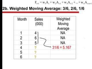2b. Weighted Moving Average: 3/6, 2/6, 1/6
Month Weighted
Moving
Average
1 4 NA
2 6 NA
3 5 NA
4 31/6 = 5.167
5
6 ?
?
?
1n-tn2-t31-t2t11t Aw+...+Aw+Aw+Aw=F ++
Sales
(000)
 