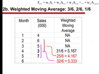 2b. Weighted Moving Average: 3/6, 2/6, 1/6
Month Sales
(000)
Weighted
Moving
Average
1 4 NA
2 6 NA
3 5 NA
4 3 31/6 = 5.167
5 7
6
25/6 = 4.167
32/6 = 5.333
1n-tn2-t31-t2t11t Aw+...+Aw+Aw+Aw=F ++
 