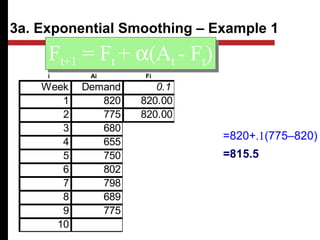 Week Demand 0.1 0.6
1 820 820.00 820.00
2 775 820.00 820.00
3 680 815.50 793.00
4 655 801.95 725.20
5 750 787.26 683.08
6 802 783.53 723.23
7 798 785.38 770.49
8 689 786.64 787.00
9 775 776.88 728.20
10 776.69 756.28
Ft+1 = Ft + α(At - Ft)Ft+1 = Ft + α(At - Ft)
3a. Exponential Smoothing – Example 1
α =
F3 = F2+ α(A2–F2) =820+.1(775–820)
=815.5
i Ai Fi
 