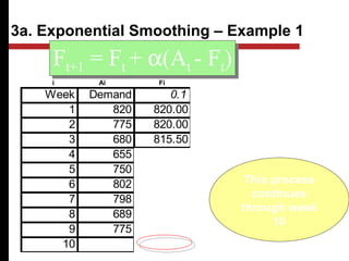 Week Demand 0.1 0.6
1 820 820.00 820.00
2 775 820.00 820.00
3 680 815.50 793.00
4 655 801.95 725.20
5 750 787.26 683.08
6 802 783.53 723.23
7 798 785.38 770.49
8 689 786.64 787.00
9 775 776.88 728.20
10 776.69 756.28
Ft+1 = Ft + α(At - Ft)Ft+1 = Ft + α(At - Ft)
This process
continues
through week
10
3a. Exponential Smoothing – Example 1
α =
i Ai Fi
 