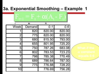 Week Demand 0.1 0.6
1 820 820.00 820.00
2 775 820.00 820.00
3 680 815.50 793.00
4 655 801.95 725.20
5 750 787.26 683.08
6 802 783.53 723.23
7 798 785.38 770.49
8 689 786.64 787.00
9 775 776.88 728.20
10 776.69 756.28
Ft+1 = Ft + α(At - Ft)Ft+1 = Ft + α(At - Ft)
What if the
α constant
equals 0.6
3a. Exponential Smoothing – Example 1
α = α =
i Ai Fi
 