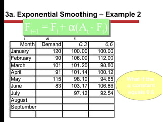Month Demand 0.3 0.6
January 120 100.00 100.00
February 90 106.00 112.00
March 101 101.20 98.80
April 91 101.14 100.12
May 115 98.10 94.65
June 83 103.17 106.86
July 97.12 92.54
August
September
Ft+1 = Ft + α(At - Ft)Ft+1 = Ft + α(At - Ft)
What if the
α constant
equals 0.6
3a. Exponential Smoothing – Example 2
α = α =
i Ai Fi
 