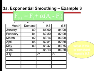 Month Demand 0.3 0.5
January 80 84.00 84.00
February 84 82.80 82.00
March 82 83.16 83.00
April 85 82.81 82.50
May 89 83.47 83.75
June 85.13 86.38
July ?? ??
Ft+1 = Ft + α(At - Ft)Ft+1 = Ft + α(At - Ft)
What if the
α constant
equals 0.5
3a. Exponential Smoothing – Example 3
α = α =
i Ai Fi
 