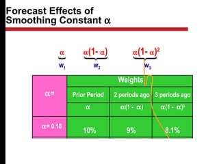 Ft+1 = α At + α(1- α) At - 1 + α(1- α)2
At - 2 + ...
Forecast Effects of
Smoothing Constant α
Weights
Prior Period
α
2 periods ago
α(1 - α)
3 periods ago
α(1 - α)2
α=
α= 0.10
α= 0.90
10% 9% 8.1%
90% 9% 0.9%
Ft+1 = Ft + α (At - Ft)
or
w1 w2 w3
 