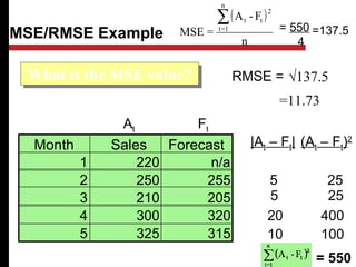 MSE/RMSE Example
Month Sales Forecast
1 220 n/a
2 250 255
3 210 205
4 300 320
5 325 315
What is the MSE value?What is the MSE value?
5
5
20
10
|At – Ft|
FtAt
= 550
4
=137.5
(At – Ft)2
25
25
400
100
= 550
( )
n
F-A
=MSE
n
1=t
2
tt∑
RMSE = √137.5
=11.73
 