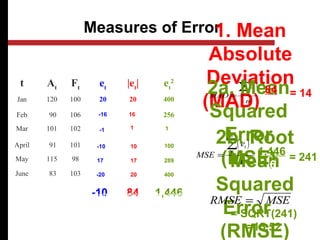 Measures of Error
t At
Ft
et
|et
| et
2
Jan 120 100 20 20 400
Feb 90 106 256
Mar 101 102
April 91 101
May 115 98
June 83 103
1. Mean
Absolute
Deviation
(MAD)n
e
MAD
n
t∑
= 12a. Mean
Squared
Error
(MSE)
( )
MSE
e
n
t
n
=
∑
2
1
2b. Root
Mean
Squared
Error
(RMSE)
RMSE MSE=
-16 16
-1 1
-10
17
-20
10
17
20
1
100
289
400
-10 84 1,446
84
6
= 14
1,446
6
= 241
= SQRT(241)
=15.52
An accurate forecasting system will have small MAD,
MSE and RMSE; ideally equal to zero. A large error may
indicate that either the forecasting method used or the
parameters such as αused in the method are wrong.
 