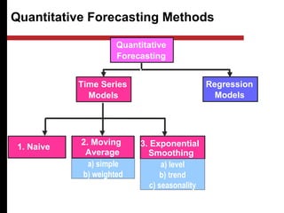 Quantitative Forecasting Methods
Quantitative
Forecasting
Regression
Models
2. Moving
Average
1. Naive
Time Series
Models
3. Exponential
Smoothing
a) simple
b) weighted
a) level
b) trend
c) seasonality
 