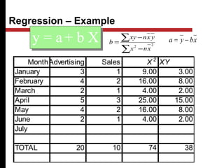 MonthAdvertising Sales X 2
XY
January 3 1 9.00 3.00
February 4 2 16.00 8.00
March 2 1 4.00 2.00
April 5 3 25.00 15.00
May 4 2 16.00 8.00
June 2 1 4.00 2.00
July
TOTAL 20 10 74 38
y = a + b Xy = a + b X
Regression – Example
∑
∑
−
−
= 22
xnx
yxnxy
b xbya −=
 