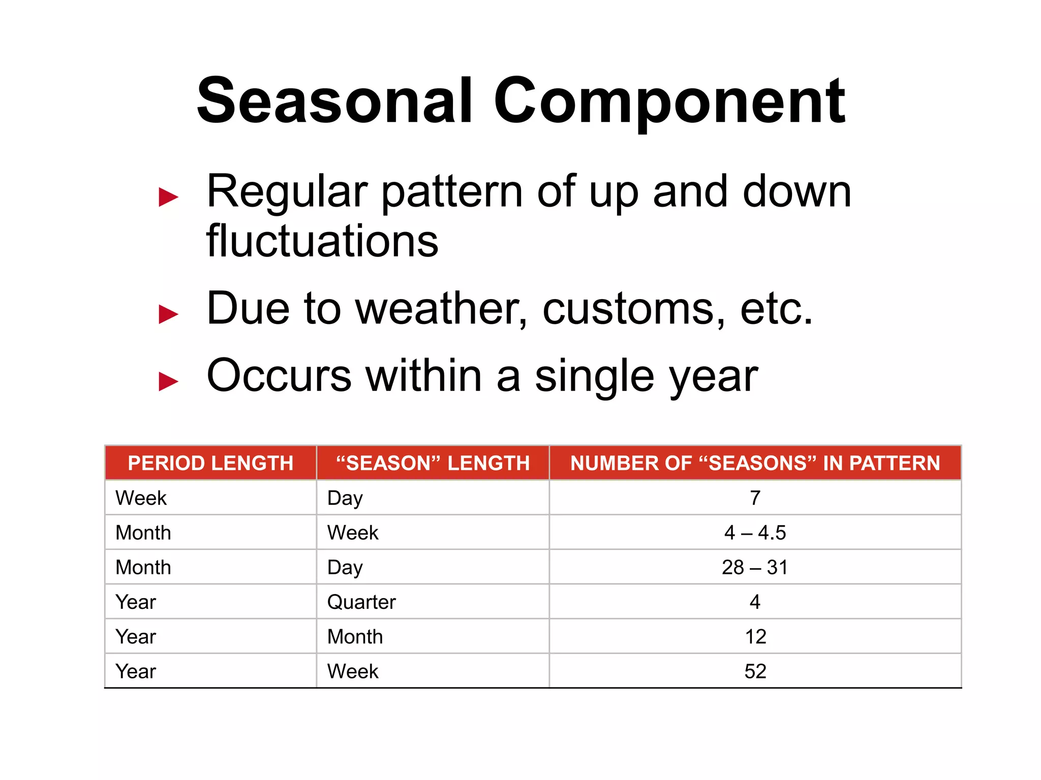 ► Regular pattern of up and down
fluctuations
► Due to weather, customs, etc.
► Occurs within a single year
Seasonal Component
PERIOD LENGTH “SEASON” LENGTH NUMBER OF “SEASONS” IN PATTERN
Week Day 7
Month Week 4 – 4.5
Month Day 28 – 31
Year Quarter 4
Year Month 12
Year Week 52
 