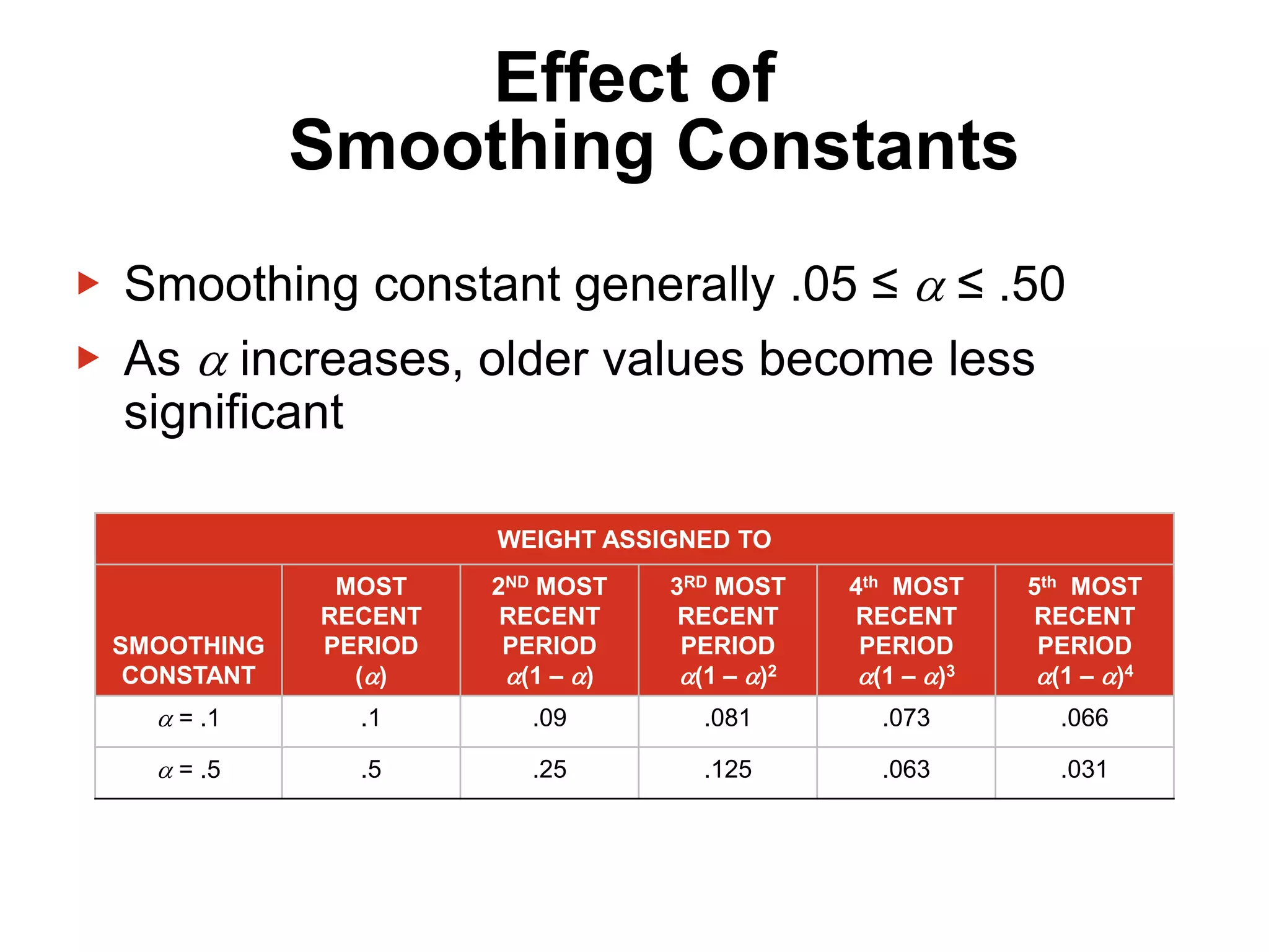 Effect of
Smoothing Constants
▶ Smoothing constant generally .05 ≤  ≤ .50
▶ As  increases, older values become less
significant
WEIGHT ASSIGNED TO
SMOOTHING
CONSTANT
MOST
RECENT
PERIOD
()
2ND MOST
RECENT
PERIOD
(1 – )
3RD MOST
RECENT
PERIOD
(1 – )2
4th MOST
RECENT
PERIOD
(1 – )3
5th MOST
RECENT
PERIOD
(1 – )4
 = .1 .1 .09 .081 .073 .066
 = .5 .5 .25 .125 .063 .031
 
