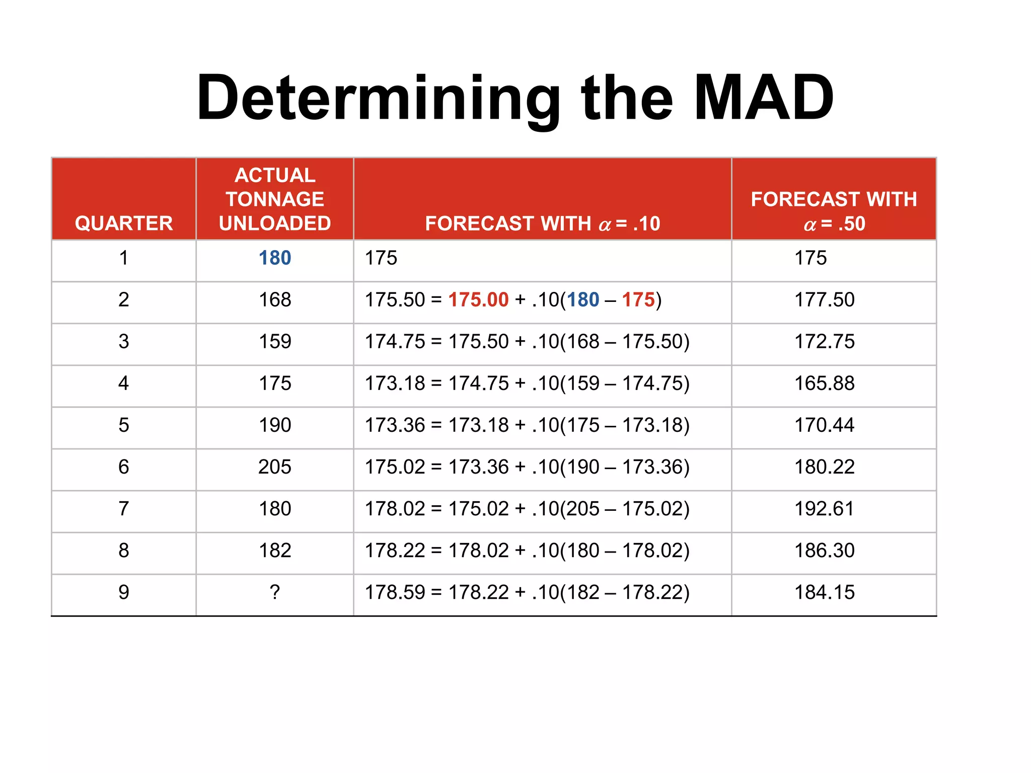 Determining the MAD
QUARTER
ACTUAL
TONNAGE
UNLOADED FORECAST WITH  = .10
FORECAST WITH
 = .50
1 180 175 175
2 168 175.50 = 175.00 + .10(180 – 175) 177.50
3 159 174.75 = 175.50 + .10(168 – 175.50) 172.75
4 175 173.18 = 174.75 + .10(159 – 174.75) 165.88
5 190 173.36 = 173.18 + .10(175 – 173.18) 170.44
6 205 175.02 = 173.36 + .10(190 – 173.36) 180.22
7 180 178.02 = 175.02 + .10(205 – 175.02) 192.61
8 182 178.22 = 178.02 + .10(180 – 178.02) 186.30
9 ? 178.59 = 178.22 + .10(182 – 178.22) 184.15
 