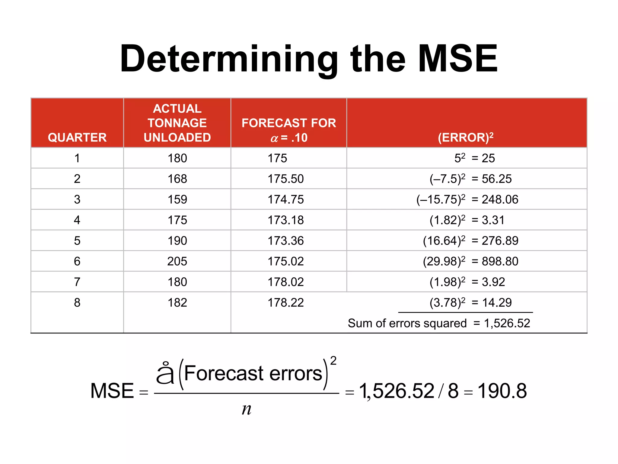 Determining the MSE
QUARTER
ACTUAL
TONNAGE
UNLOADED
FORECAST FOR
 = .10 (ERROR)2
1 180 175 52 = 25
2 168 175.50 (–7.5)2 = 56.25
3 159 174.75 (–15.75)2 = 248.06
4 175 173.18 (1.82)2 = 3.31
5 190 173.36 (16.64)2 = 276.89
6 205 175.02 (29.98)2 = 898.80
7 180 178.02 (1.98)2 = 3.92
8 182 178.22 (3.78)2 = 14.29
Sum of errors squared = 1,526.52
MSE =
Forecast errors( )
2
å
n
=1,526.52 / 8 =190.8
 