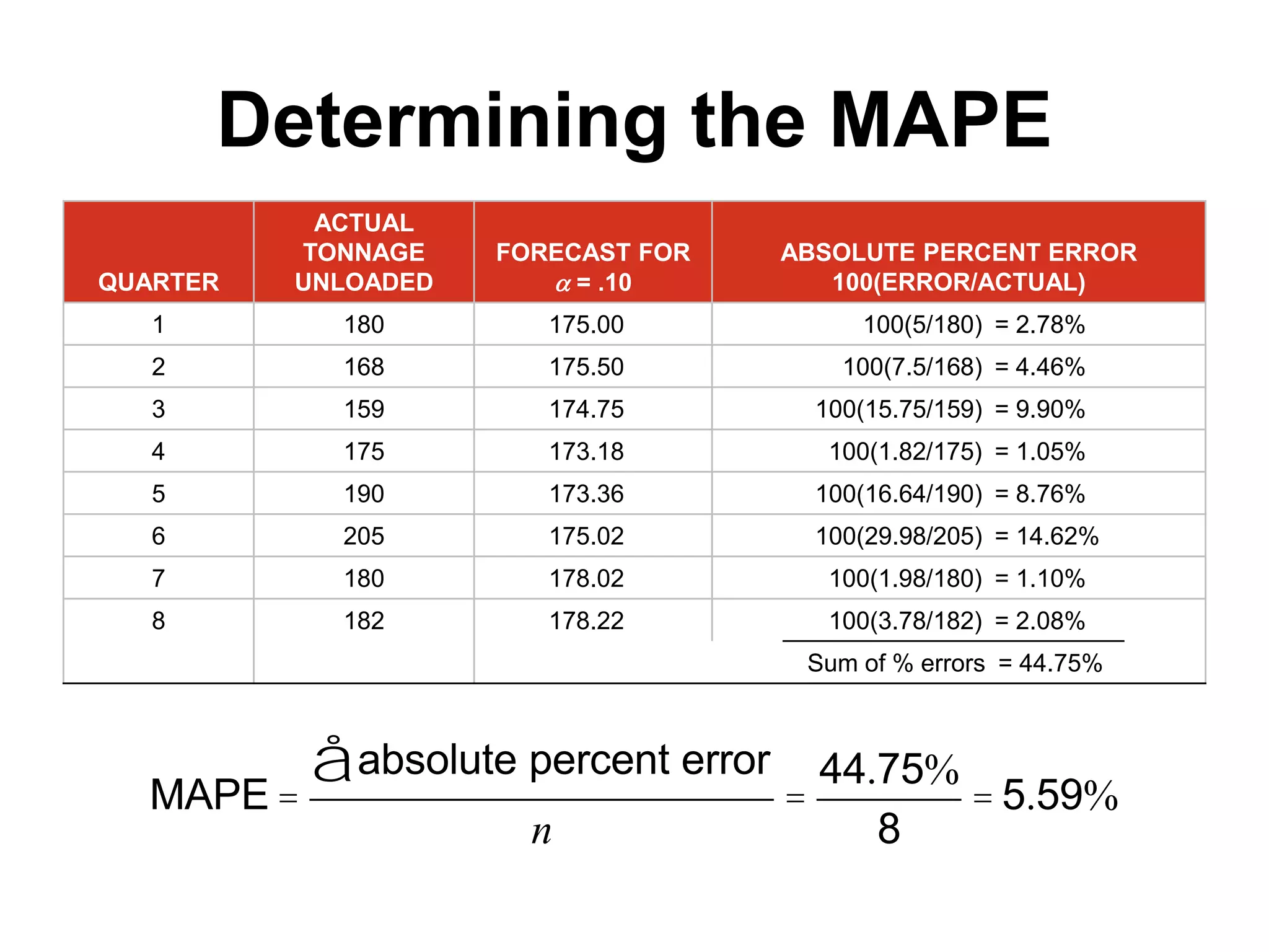Determining the MAPE
QUARTER
ACTUAL
TONNAGE
UNLOADED
FORECAST FOR
 = .10
ABSOLUTE PERCENT ERROR
100(ERROR/ACTUAL)
1 180 175.00 100(5/180) = 2.78%
2 168 175.50 100(7.5/168) = 4.46%
3 159 174.75 100(15.75/159) = 9.90%
4 175 173.18 100(1.82/175) = 1.05%
5 190 173.36 100(16.64/190) = 8.76%
6 205 175.02 100(29.98/205) = 14.62%
7 180 178.02 100(1.98/180) = 1.10%
8 182 178.22 100(3.78/182) = 2.08%
Sum of % errors = 44.75%
MAPE =
absolute percent errorå
n
=
44.75%
8
= 5.59%
 