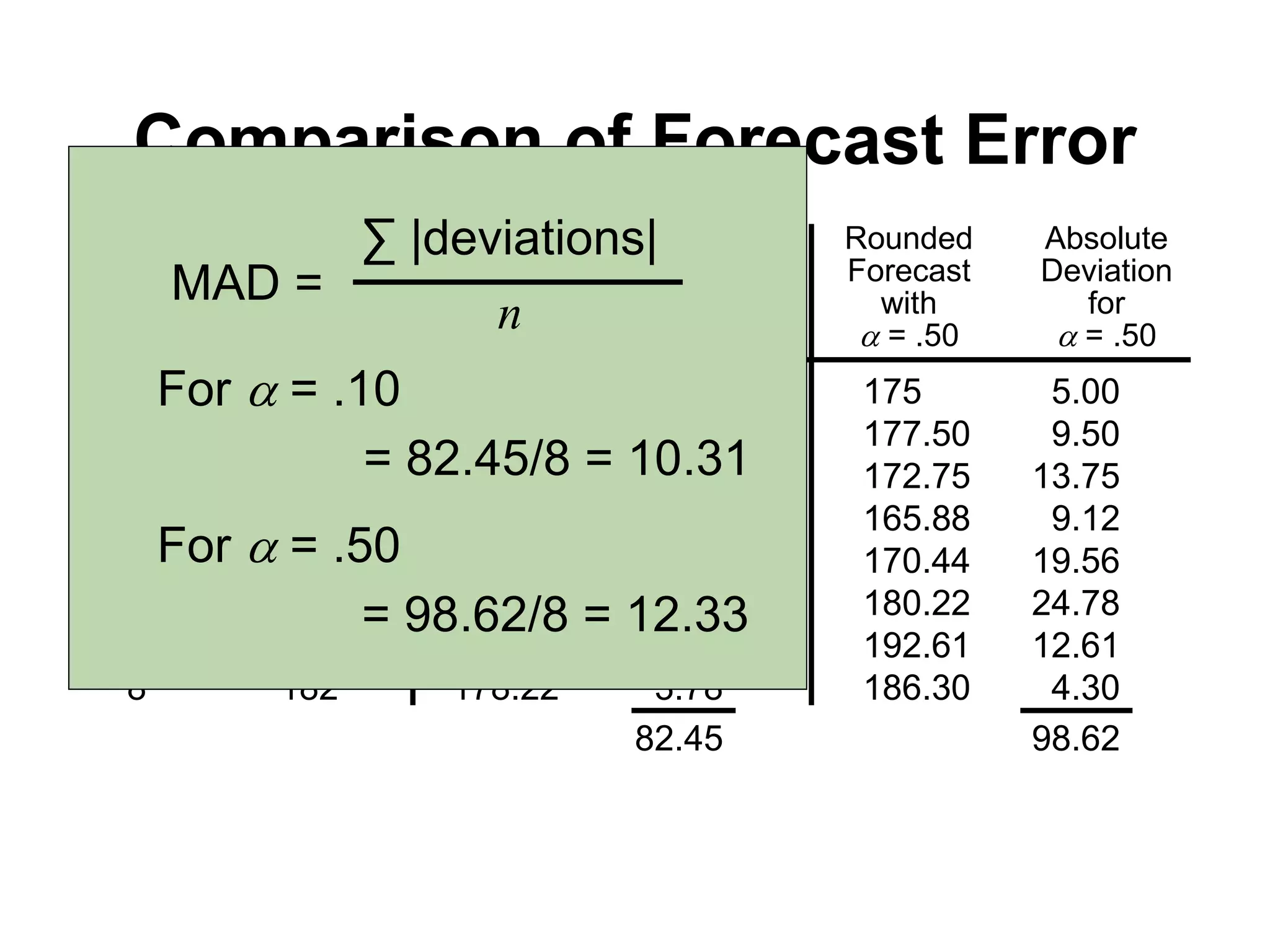 Comparison of Forecast Error
Rounded Absolute Rounded Absolute
Actual Forecast Deviation Forecast Deviation
Tonnage with for with for
Quarter Unloaded a = .10 a = .10  = .50  = .50
1 180 175 5.00 175 5.00
2 168 175.5 7.50 177.50 9.50
3 159 174.75 15.75 172.75 13.75
4 175 173.18 1.82 165.88 9.12
5 190 173.36 16.64 170.44 19.56
6 205 175.02 29.98 180.22 24.78
7 180 178.02 1.98 192.61 12.61
8 182 178.22 3.78 186.30 4.30
82.45 98.62
MAD =
∑ |deviations|
n
= 82.45/8 = 10.31
For  = .10
= 98.62/8 = 12.33
For  = .50
 