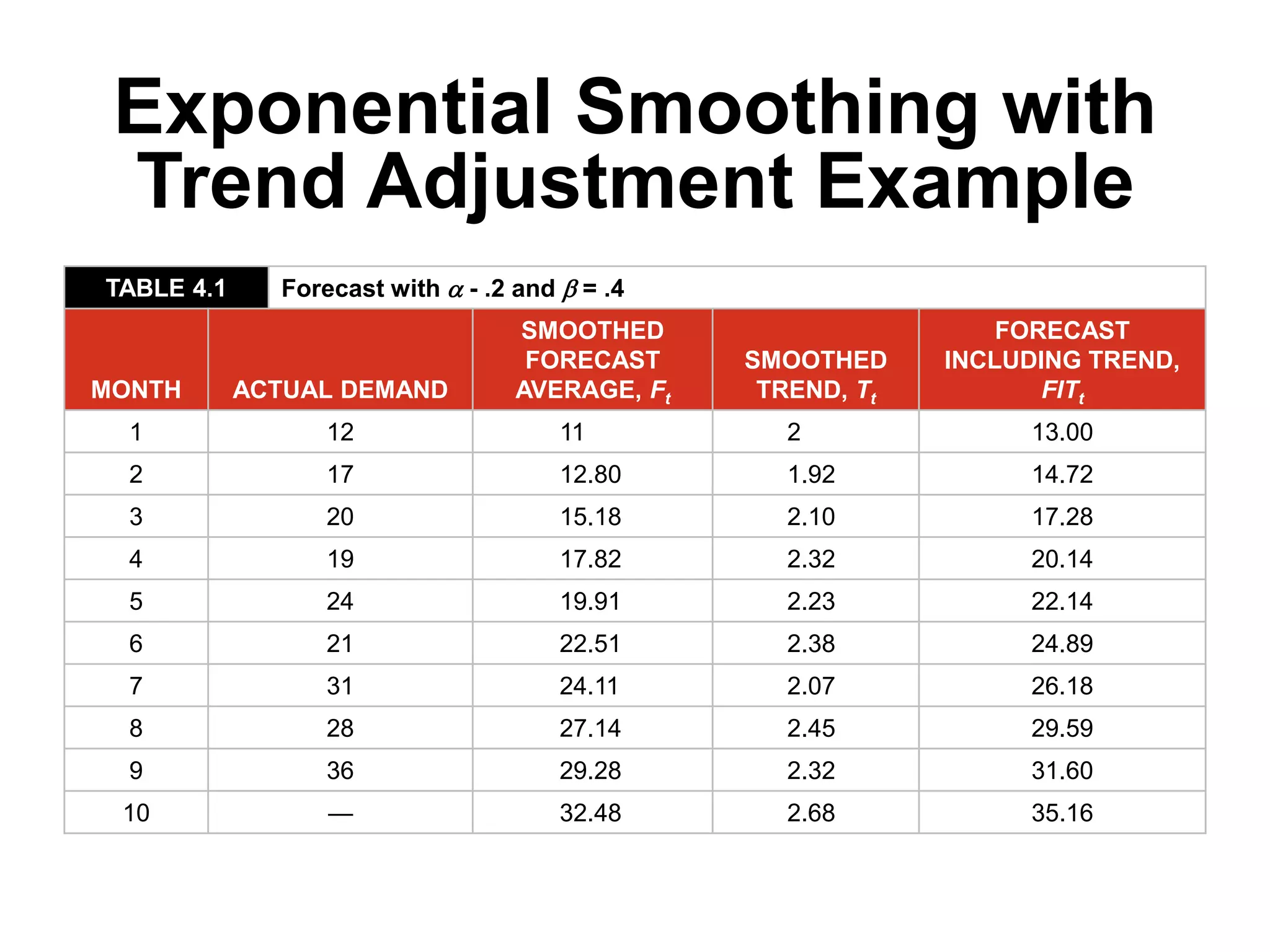 Exponential Smoothing with
Trend Adjustment Example
TABLE 4.1 Forecast with  - .2 and b = .4
MONTH ACTUAL DEMAND
SMOOTHED
FORECAST
AVERAGE, Ft
SMOOTHED
TREND, Tt
FORECAST
INCLUDING TREND,
FITt
1 12 11 2 13.00
2 17 12.80 1.92 14.72
3 20 15.18 2.10 17.28
4 19 17.82 2.32 20.14
5 24 19.91 2.23 22.14
6 21 22.51 2.38 24.89
7 31 24.11 2.07 26.18
8 28 27.14 2.45 29.59
9 36 29.28 2.32 31.60
10 — 32.48 2.68 35.16
 