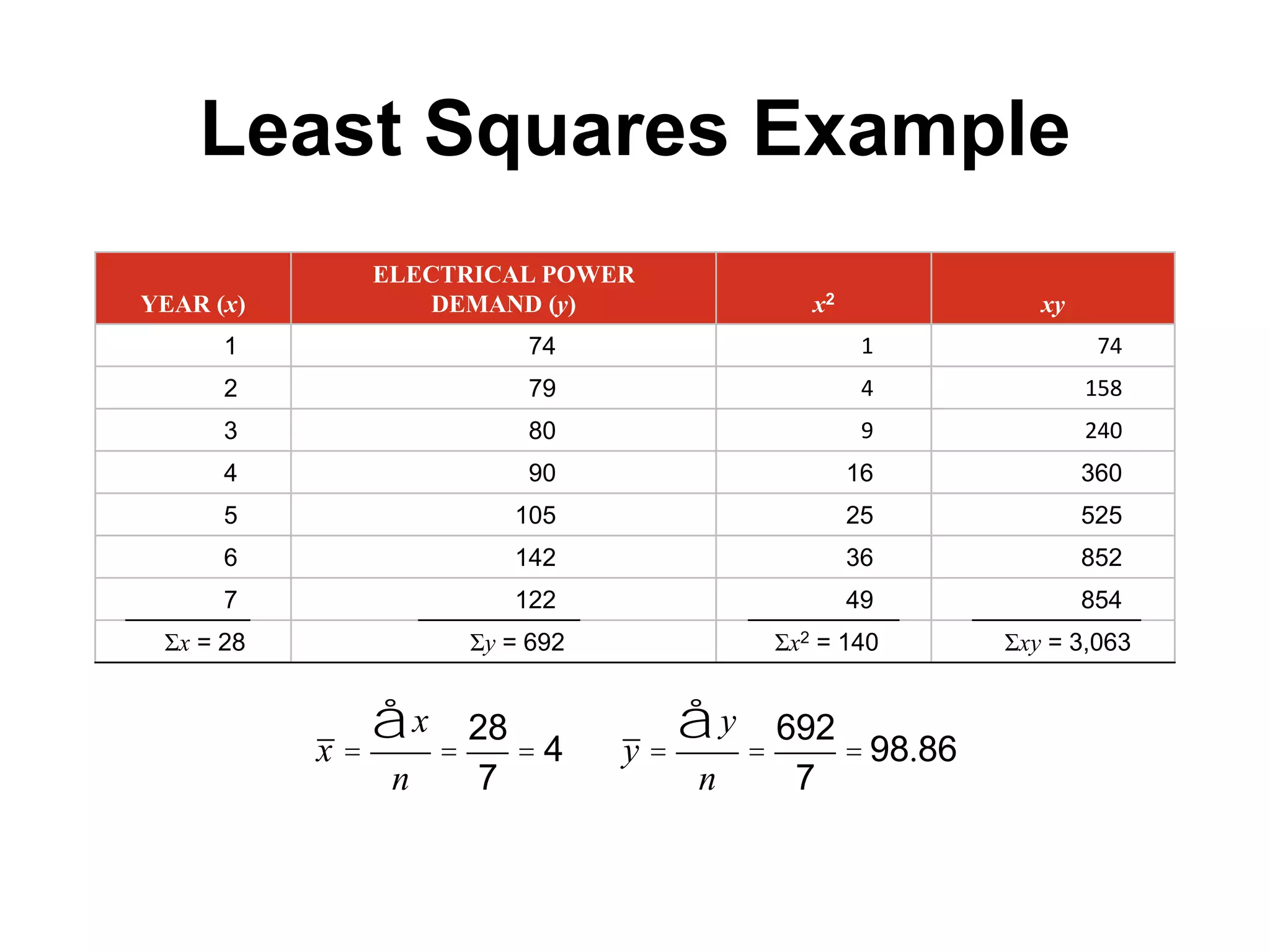Least Squares Example
YEAR (x)
ELECTRICAL POWER
DEMAND (y) x2 xy
1 74 1 74
2 79 4 158
3 80 9 240
4 90 16 360
5 105 25 525
6 142 36 852
7 122 49 854
Σx = 28 Σy = 692 Σx2 = 140 Σxy = 3,063
x =
xå
n
=
28
7
= 4 y =
yå
n
=
692
7
= 98.86
 