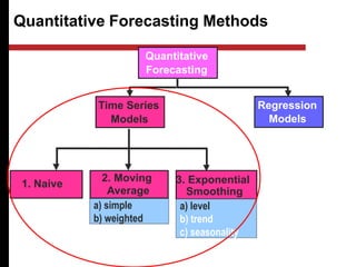 Quantitative Forecasting Methods
Quantitative
Forecasting
Regression
Models
2. Moving
Average
1. Naive
Time Series
Models
3. Exponential
Smoothing
a) simple
b) weighted
a) level
b) trend
c) seasonality
 