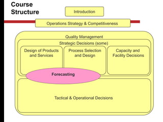 Introduction
Operations Strategy & Competitiveness
Quality Management
Strategic Decisions (some)
Design of Products
and Services
Process Selection
and Design
Capacity and
Facility Decisions
Tactical & Operational Decisions
Course
Structure
Forecasting
 