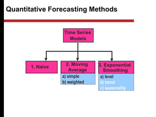 Quantitative Forecasting Methods
Quantitative
Models
2. Moving
Average
1. Naive
Time Series
Models
3. Exponential
Smoothing
a) simple
b) weighted
a) level
b) trend
c) seasonality
 