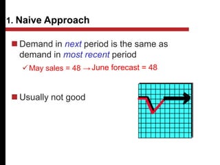 1. Naive Approach
 Demand in next period is the same as
demand in most recent period
May sales = 48 →
 Usually not good
June forecast = 48
 