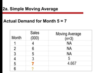 Actual Demand for Month 5 = 7
Month
Sales
(000)
Moving Average
(n=3)
1 4 NA
2 6 NA
3 5 NA
4 3
5 7
5
6 ?
4.667
2a. Simple Moving Average
?
 