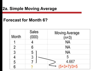 Forecast for Month 6?
Month
Sales
(000)
Moving Average
(n=3)
1 4 NA
2 6 NA
3 5 NA
4 3
5 7
5
6 ?
4.667
(5+3+7)/3=5
2a. Simple Moving Average
 