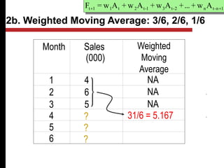 2b. Weighted Moving Average: 3/6, 2/6, 1/6
Month Weighted
Moving
Average
1 4 NA
2 6 NA
3 5 NA
4 31/6 = 5.167
5
6 ?
?
?
1
n
-
t
n
2
-
t
3
1
-
t
2
t
1
1
t A
w
+
...
+
A
w
+
A
w
+
A
w
=
F 

Sales
(000)
 