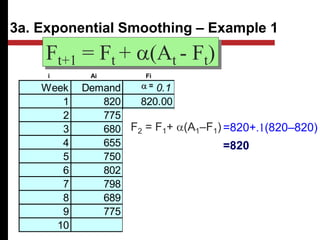 Week Demand 0.1 0.6
1 820 820.00 820.00
2 775 820.00 820.00
3 680 815.50 793.00
4 655 801.95 725.20
5 750 787.26 683.08
6 802 783.53 723.23
7 798 785.38 770.49
8 689 786.64 787.00
9 775 776.88 728.20
10 776.69 756.28
Ft+1 = Ft + a(At - Ft)
3a. Exponential Smoothing – Example 1
a =
F2 = F1+ a(A1–F1) =820+.1(820–820)
=820
i Ai Fi
 