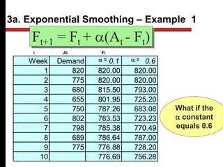 Week Demand 0.1 0.6
1 820 820.00 820.00
2 775 820.00 820.00
3 680 815.50 793.00
4 655 801.95 725.20
5 750 787.26 683.08
6 802 783.53 723.23
7 798 785.38 770.49
8 689 786.64 787.00
9 775 776.88 728.20
10 776.69 756.28
Ft+1 = Ft + a(At - Ft)
What if the
a constant
equals 0.6
3a. Exponential Smoothing – Example 1
a = a =
i Ai Fi
 