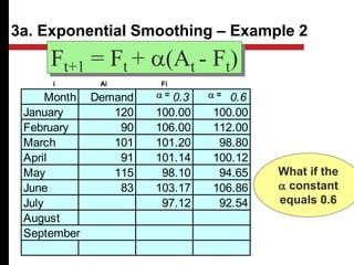 Month Demand 0.3 0.6
January 120 100.00 100.00
February 90 106.00 112.00
March 101 101.20 98.80
April 91 101.14 100.12
May 115 98.10 94.65
June 83 103.17 106.86
July 97.12 92.54
August
September
Ft+1 = Ft + a(At - Ft)
What if the
a constant
equals 0.6
3a. Exponential Smoothing – Example 2
a = a =
i Ai Fi
 