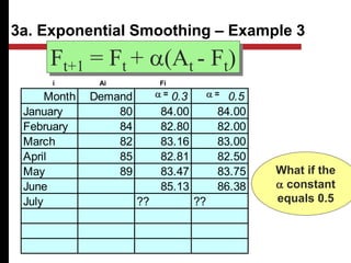 Month Demand 0.3 0.5
January 80 84.00 84.00
February 84 82.80 82.00
March 82 83.16 83.00
April 85 82.81 82.50
May 89 83.47 83.75
June 85.13 86.38
July ?? ??
Ft+1 = Ft + a(At - Ft)
What if the
a constant
equals 0.5
3a. Exponential Smoothing – Example 3
a = a =
i Ai Fi
 