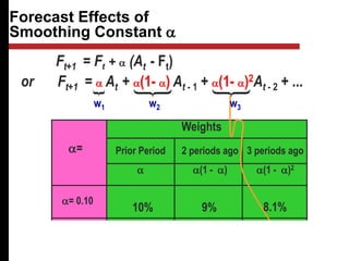 Ft+1 = a At + a(1- a) At - 1 + a(1- a)2At - 2 + ...
Forecast Effects of
Smoothing Constant a
Weights
Prior Period
a
2 periods ago
a(1 - a)
3 periods ago
a(1 - a)2
a=
a= 0.10
a= 0.90
10% 9% 8.1%
90% 9% 0.9%
Ft+1 = Ft + a (At - Ft)
or
w1 w2 w3
 