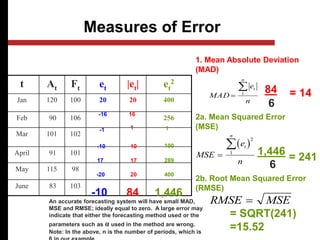 Measures of Error
t At Ft et |et| et
2
Jan 120 100 20 20 400
Feb 90 106 256
Mar 101 102
April 91 101
May 115 98
June 83 103
1. Mean Absolute Deviation
(MAD)
n
e
MAD
n
t

 1
2a. Mean Squared Error
(MSE)
 
MSE
e
n
t
n


2
1
2b. Root Mean Squared Error
(RMSE)
RMSE MSE

-16 16
-1 1
-10
17
-20
10
17
20
1
100
289
400
-10 84 1,446
84
6
= 14
1,446
6
= 241
= SQRT(241)
=15.52
An accurate forecasting system will have small MAD,
MSE and RMSE; ideally equal to zero. A large error may
indicate that either the forecasting method used or the
parameters such as α used in the method are wrong.
Note: In the above, n is the number of periods, which is
 