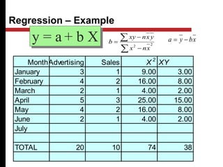 MonthAdvertising Sales X 2
XY
January 3 1 9.00 3.00
February 4 2 16.00 8.00
March 2 1 4.00 2.00
April 5 3 25.00 15.00
May 4 2 16.00 8.00
June 2 1 4.00 2.00
July
TOTAL 20 10 74 38
y = a + b X
Regression – Example




 2
2
x
n
x
y
x
n
xy
b x
b
y
a 

 