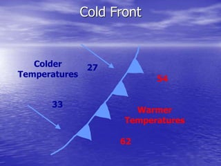 Cold Front
Warmer
Temperatures
Colder
Temperatures
27
33
62
54
 