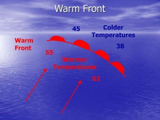 Warm Front
55
62
Warm
Front
Warmer
Temperatures
Colder
Temperatures
45
38
 