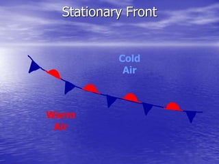 Stationary Front
Warm
Air
Cold
Air
 