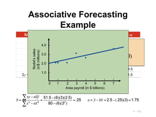 4 - 101
Associative Forecasting
Example
SALES, y PAYROLL, x x2
xy
2.0 1 1 2.0
3.0 3 9 9.0
2.5 4 16 10.0
2.0 2 4 4.0
2.0 1 1 2.0
3.5 7 49 24.5
Σy = 15.0 Σx = 18 Σx2
= 80 Σxy = 51.5
4.0 –
3.0 –
2.0 –
1.0 –
| | | | | | |
0 1 2 3 4 5 6 7
Area payroll (in $ billions)
Nodel’s
sales
(in$
millions)
 