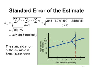 4 - 107
Standard Error of the Estimate
The standard error
of the estimate is
$306,000 in sales
4.0 –
3.0 –
2.0 –
1.0 –
| | | | | | |
0 1 2 3 4 5 6 7
Area payroll (in $ billions)
Nodel’s
sales
(in$
millions)
3.25
 