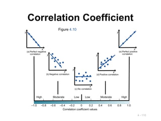 4 - 110
Correlation Coefficient
y
x
(a) Perfect negative
correlation
y
x
(c) No correlation
y
x
(d) Positive correlation
y
x
(e) Perfect positive
correlation
y
x
(b) Negative correlation
High
Moderate
Low
Correlation coefficient values
High Moderate Low
| | | | | | | | |
–1.0 –0.8 –0.6 –0.4 –0.2 0 0.2 0.4 0.6 0.8 1.0
Figure 4.10
 