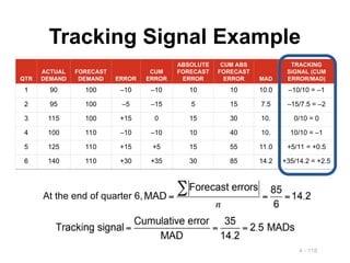 4 - 118
Tracking Signal Example
QTR
ACTUAL
DEMAND
FORECAST
DEMAND ERROR
CUM
ERROR
ABSOLUTE
FORECAST
ERROR
CUM ABS
FORECAST
ERROR MAD
TRACKING
SIGNAL (CUM
ERROR/MAD)
1 90 100 –10 –10 10 10 10.0 –10/10 = –1
2 95 100 –5 –15 5 15 7.5 –15/7.5 = –2
3 115 100 +15 0 15 30 10. 0/10 = 0
4 100 110 –10 –10 10 40 10. 10/10 = –1
5 125 110 +15 +5 15 55 11.0 +5/11 = +0.5
6 140 110 +30 +35 30 85 14.2 +35/14.2 = +2.5
At the end of quarter 6,
 