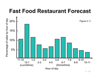 4 - 122
Fast Food Restaurant Forecast
20% –
15% –
10% –
5% –
11-12 1-2 3-4 5-6 7-8 9-10
12-1 2-3 4-5 6-7 8-9 10-11
(Lunchtime) (Dinnertime)
Hour of day
Percentage
of
sales
by
hour
of
day
Figure 4.12
 