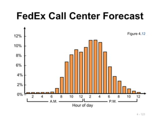 4 - 123
FedEx Call Center Forecast
12% –
10% –
8% –
6% –
4% –
2% –
0% –
Hour of day
A.M. P.M.
2 4 6 8 10 12 2 4 6 8 10 12
Figure 4.12
 
